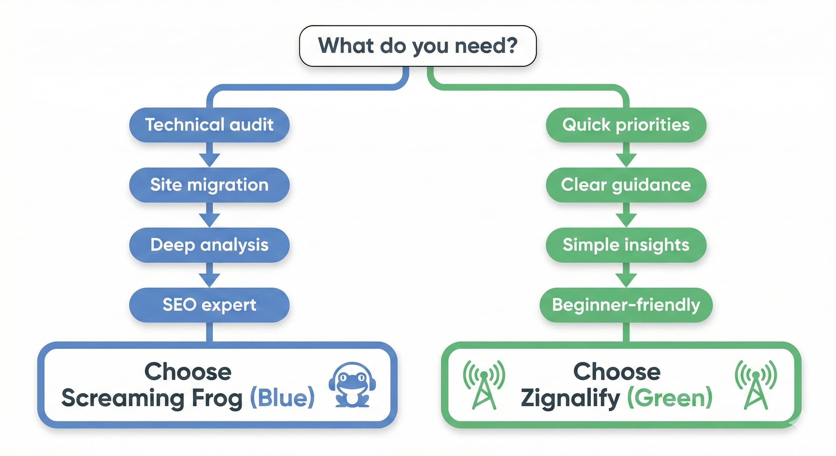 Decision tree showing when to choose each SEO tool based on specific use cases